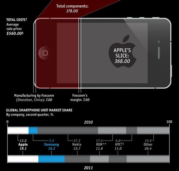 Чем грозит Apple зависимость от Samsung?-3