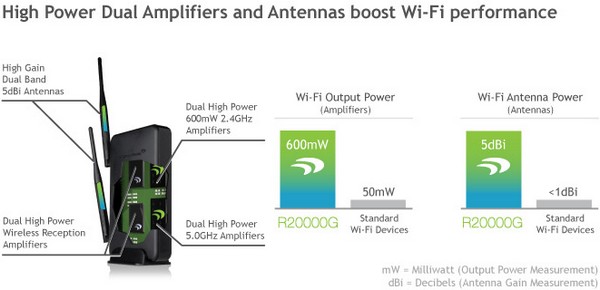 Wi-Fi-роутер Amped Wireless R20000G стал новым чемпионом по мощности-6