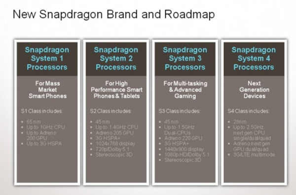 Qualcomm придумала новую систему наименования процессоров Snapdragon-2