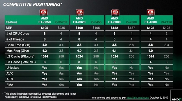 Премьера чипов AMD FX «Vishera»: до 8 ядер, до 4 ГГц и до $200 (в США)-5