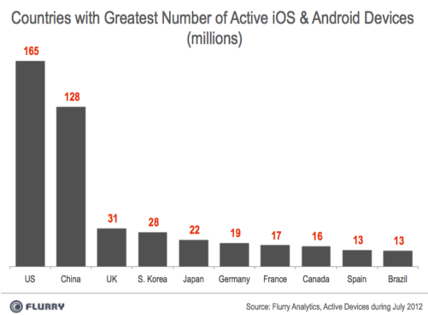 Статистика: в каких странах быстрее раскупают устройства на iOS и Android?-2