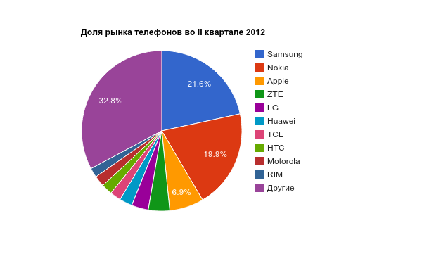 Результаты II квартала: продажи Samsung и Apple растут, LG и Nokia - падают-2