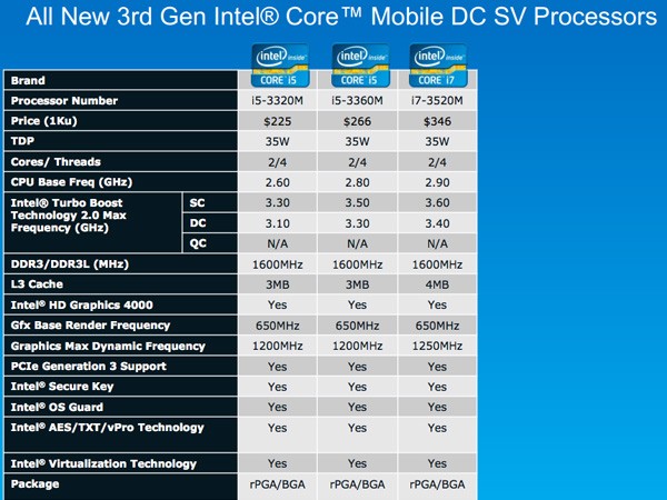 Intel официально представляет двуядерные процессоры Ivy Bridge-2