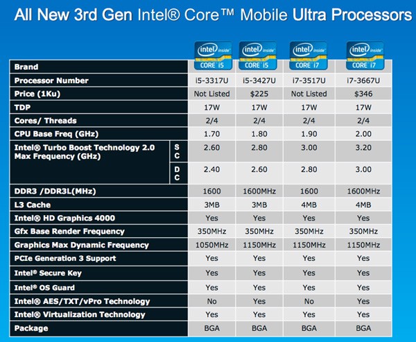 Intel официально представляет двуядерные процессоры Ivy Bridge-4