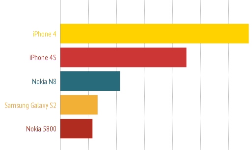 Статистика: самые популярные гаджеты на «вторичке» Украины-3
