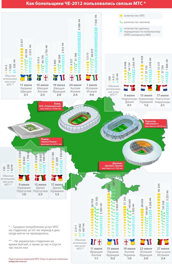 Инфографика: как болельщики Евро-2012 пользовались связью МТС?-2