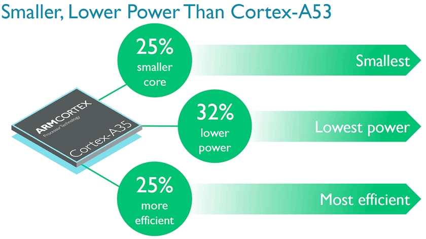 ARM представила 64-битное ядро Cortex-A35 для носимых устройств