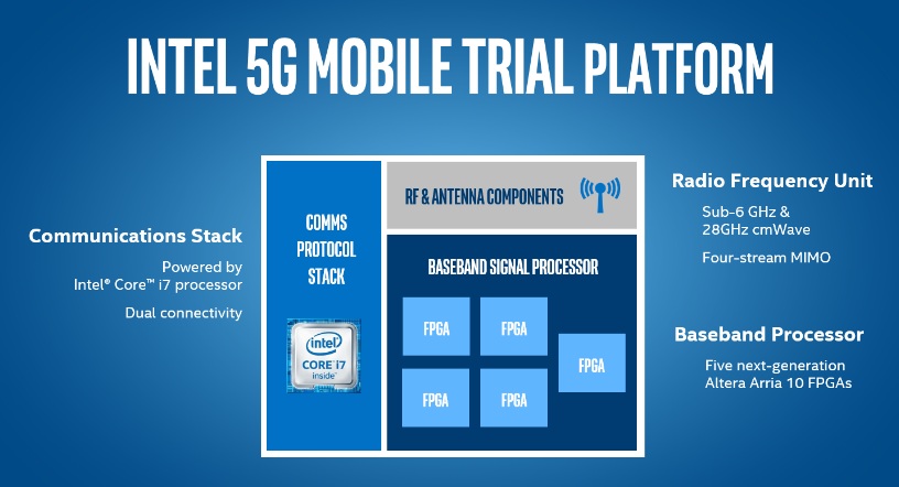 Intel ускорит внедрение мобильных сетей 5G