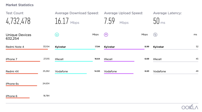 SpeedTest: Киевстар — оператор с самым быстрым мобильным интернетом по итогам 2018