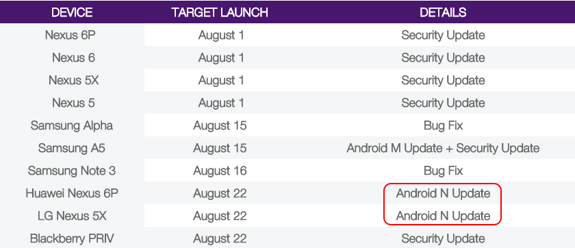 Nexus получат Android 7.0 Nougat на следующей неделе