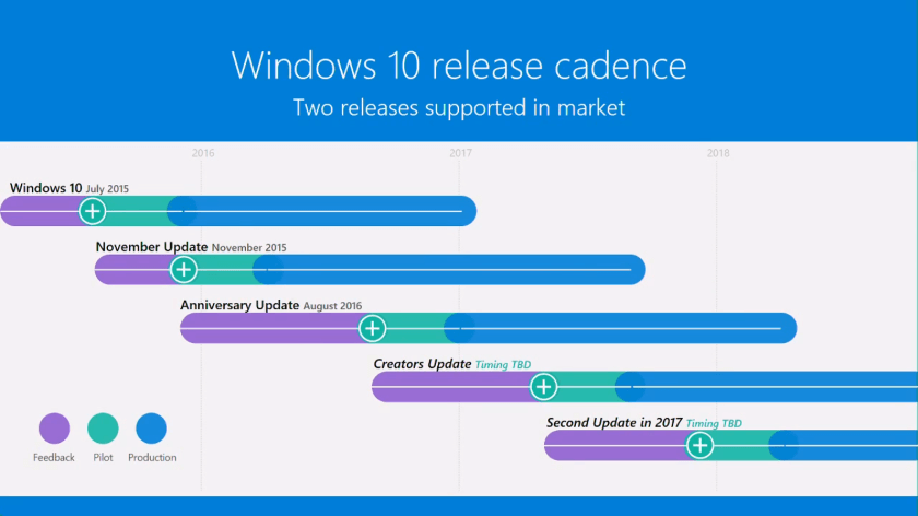 Windows 10 получит еще одно обновление в 2017 году