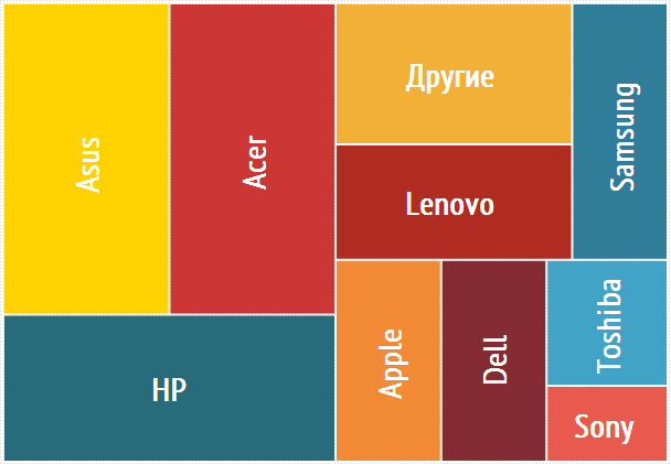 Статистика Slando: какие ноутбуки чаще всего перепродавались в Украине-3