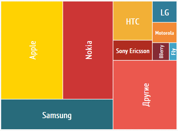Самые популярные мобильные телефоны января на вторичном рынке по версии Slando-2