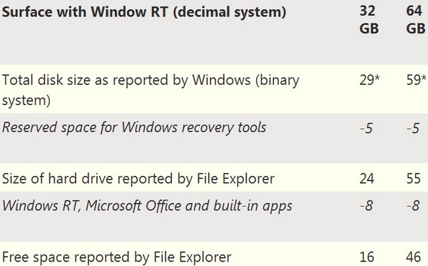Сколько места в Microsoft Surface занимает Windows RT?