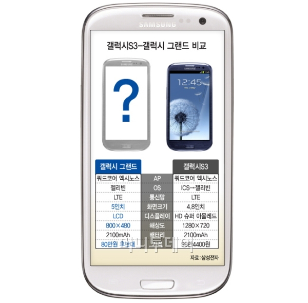 Слухи: готовится 5" Samsung Galaxy Grand Duos на две SIM-карты