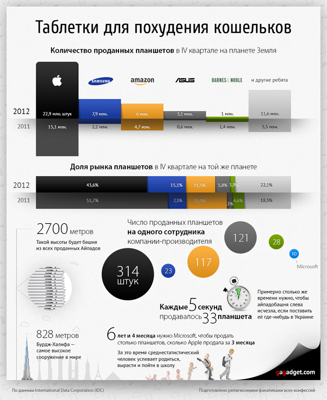 Инфографика: глобальный рынок планшетов в IV квартале 2012 года