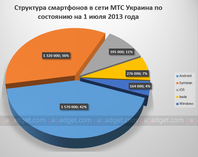 В сети МТС Украина уже 42% смартфонов на Android-2