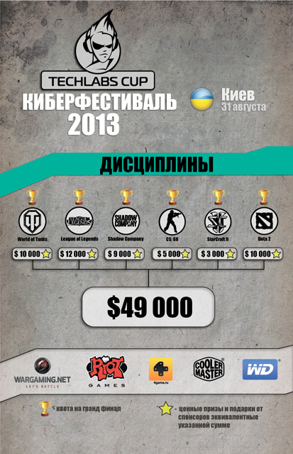 Украинский финал киберфестиваля TECHLABS CUP UA 2013 состоится в эту  субботу-2