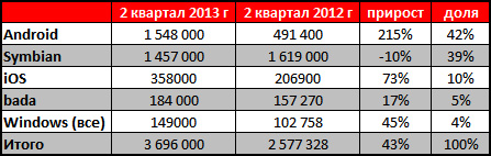 В сети Киевстар уже 3.7 миллиона смартфонов, лидирует Android-3
