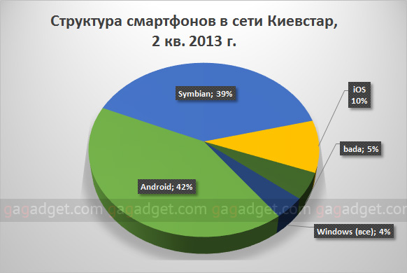 В сети Киевстар уже 3.7 миллиона смартфонов, лидирует Android-2
