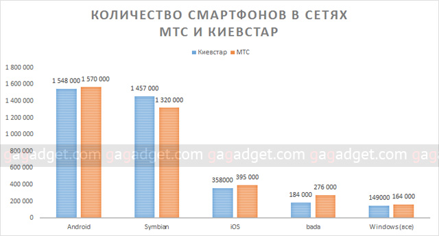 В сети Киевстар уже 3.7 миллиона смартфонов, лидирует Android-4