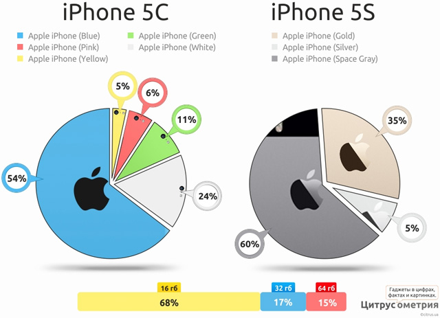 Предзаказы на новый iPhone в сети Цитрус побили прошлогодний рекорд (к вопросу о «провале» Apple)