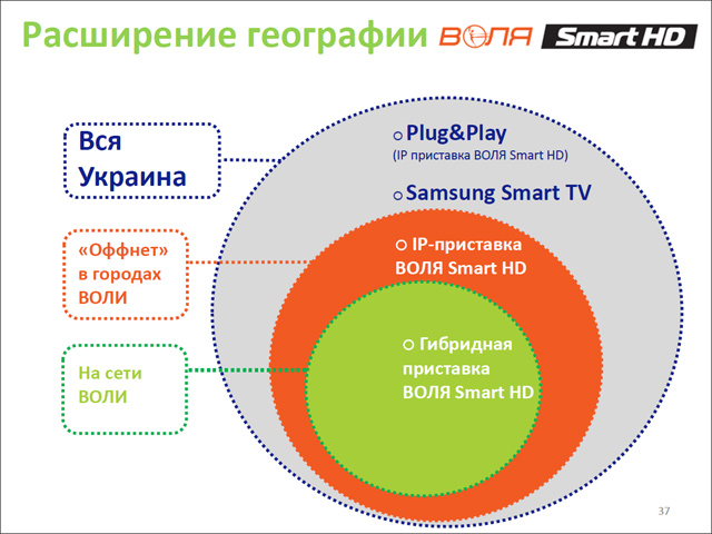 Воля значительно расширяет возможности видео по запросу в пакетах SmartHD-6