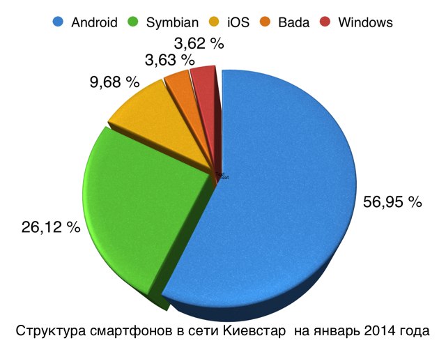 В сети Киевстар почти 5 миллионов смартфонов-2
