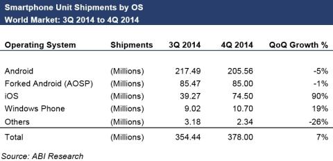 Внезапно: продажи Android-смартфонов впервые упали (iPhone вырос на 90%)-2