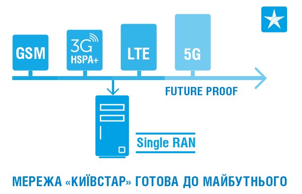 Новости 3G: «Киевстар» готовится запустить 4G-2