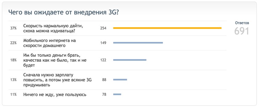 Опрос: когда в Украине запустят 3G?-2