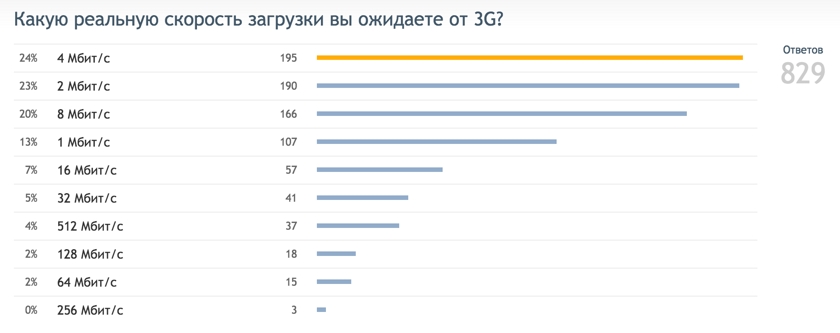 Опрос: какой оператор мобильной связи в Украине самый худший?-2