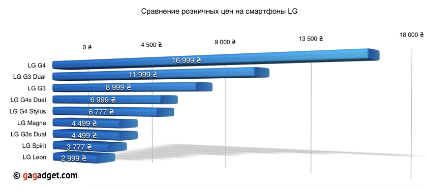 Нужно ли покупать LG G4 Stylus за 6777 гривен?-2