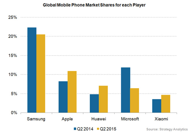 Apple обошла Microsoft и стала игроком номер 2 на рынке телефонов-2