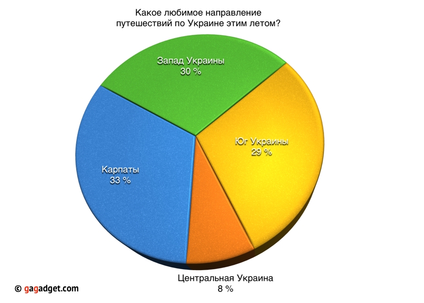Большинство украинцев считает, что лучшие снимки делает смартфон-2