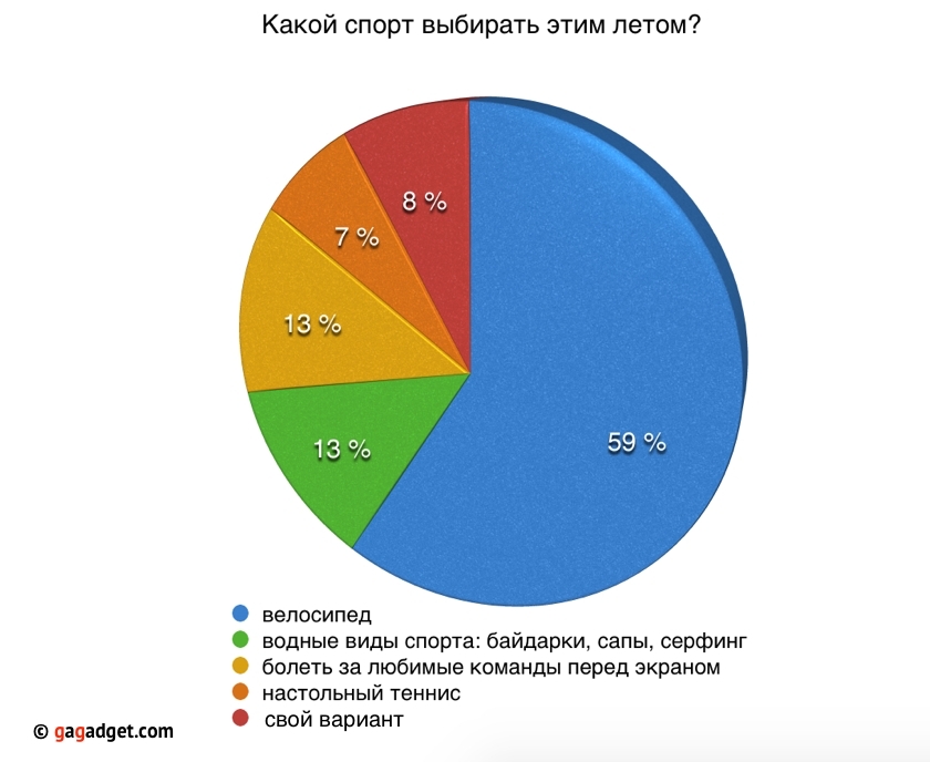 Большинство украинцев считает, что лучшие снимки делает смартфон-3