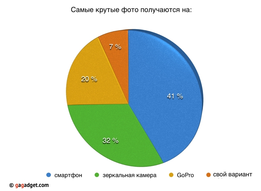 Большинство украинцев считает, что лучшие снимки делает смартфон-4