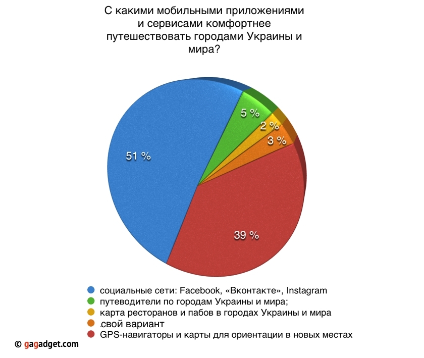 Большинство украинцев считает, что лучшие снимки делает смартфон-6