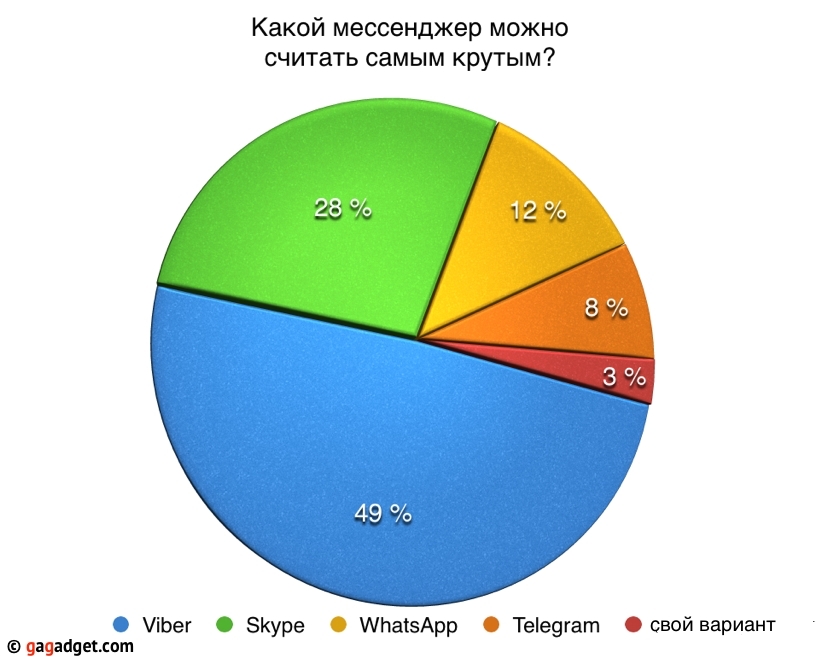 Большинство украинцев считает, что лучшие снимки делает смартфон-5