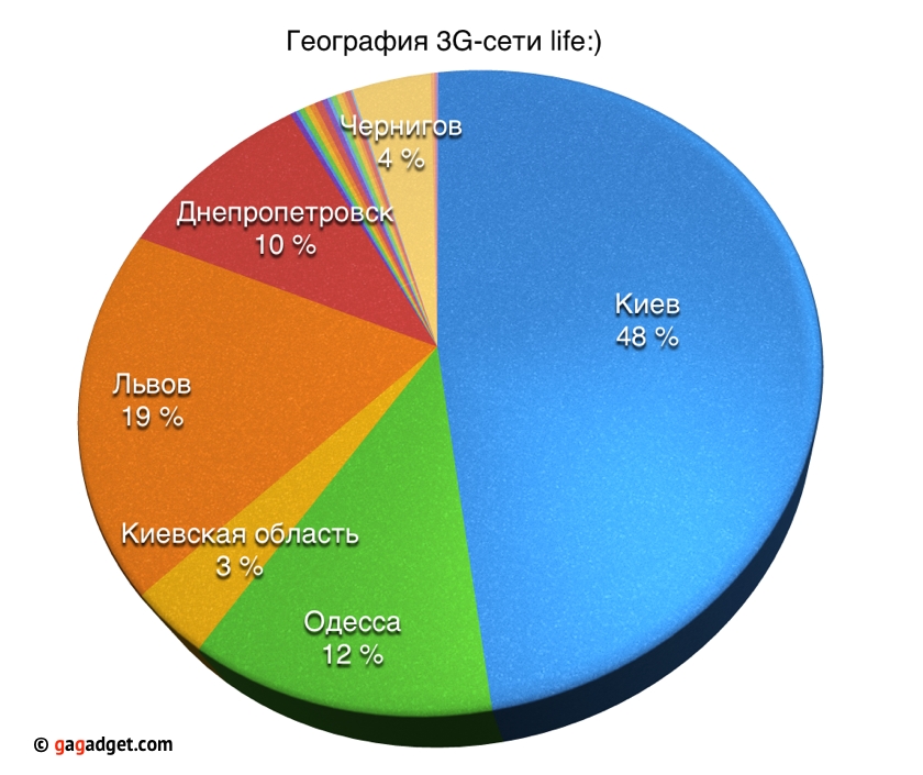 География покрытия 3G-сетей GSM-операторов в Украине (инфографика) -7