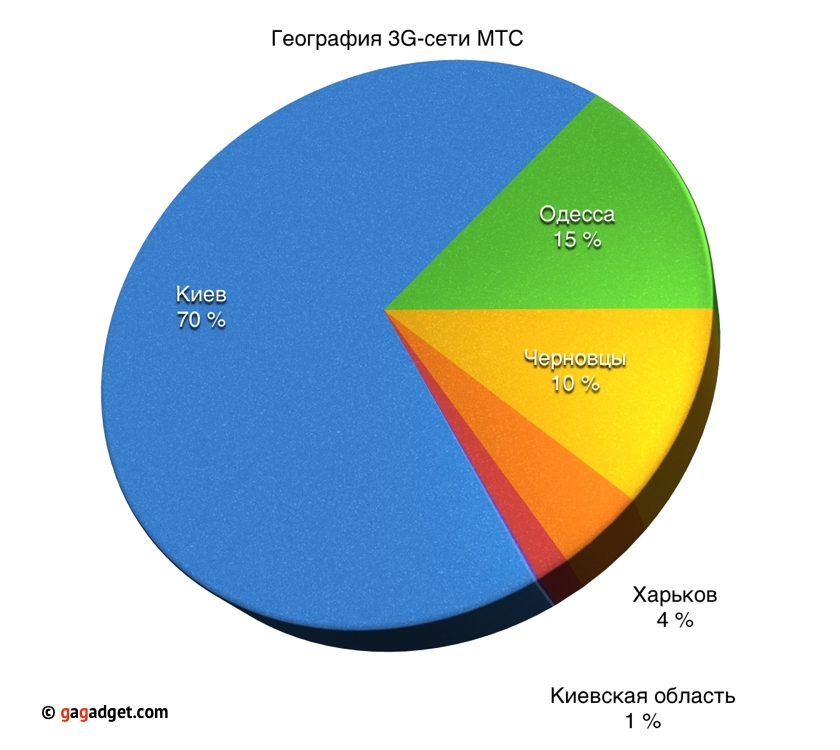География покрытия 3G-сетей GSM-операторов в Украине (инфографика) -8