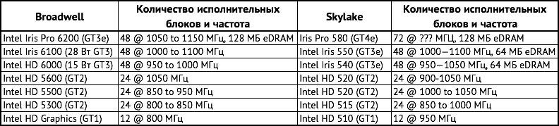 От планшета до десктопа: разбираемся с линейкой процессоров Intel Skylake-2