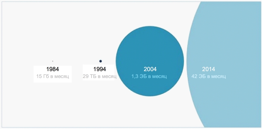 Цифра дня: за последние 30 лет интернет-трафик вырос в 2,7 миллиардов раз-2