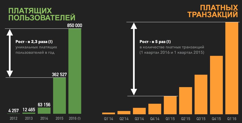 Как Megogo достиг пятикратного роста продаж за год и 850 000 «платящих» пользователей-3