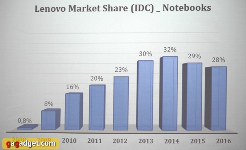 Lenovo планирует удерживать долю рынка ноутбуков в коридоре 28-31%