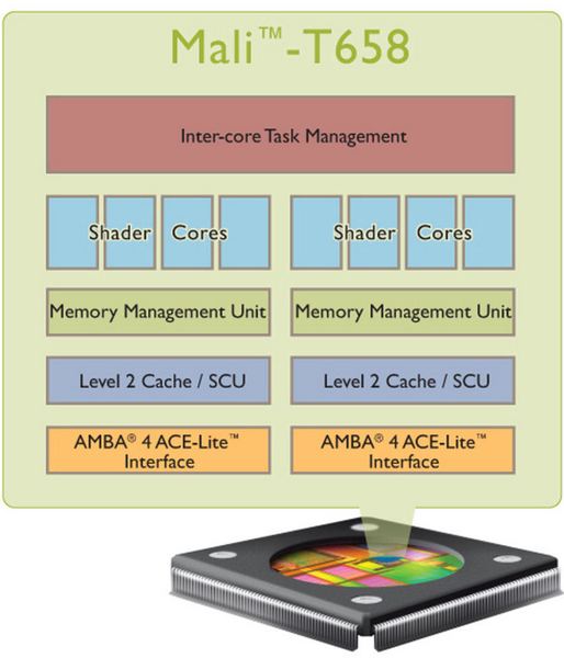 ARM представила архитектуру Cortex-A7, видеочип Mali-T658 и технологию Big.LITTLE-2