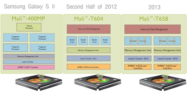 ARM представила архитектуру Cortex-A7, видеочип Mali-T658 и технологию Big.LITTLE-3