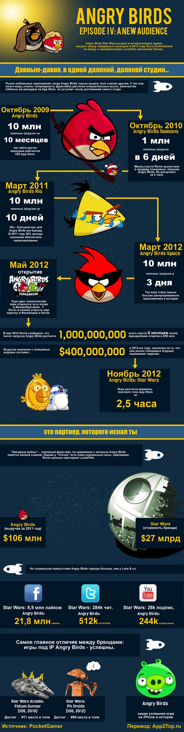 Инфографика: история успеха Angry Birds-2