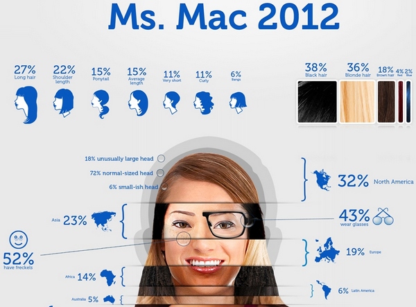 Как выглядит среднестатическая пользовательница Mac OS