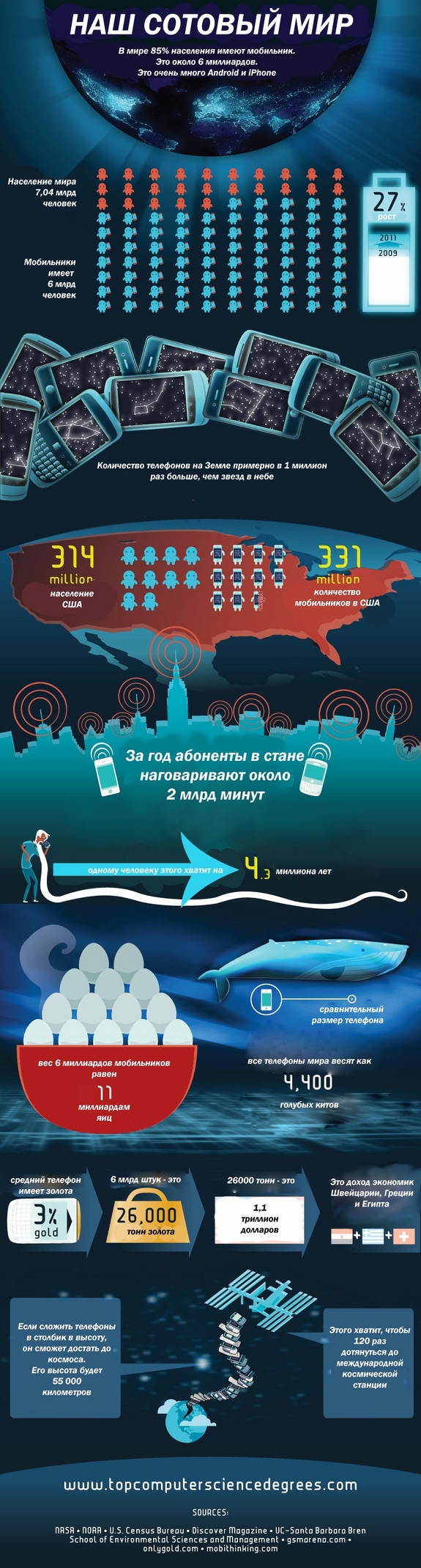 Инфографика: наш мобильный мир-2